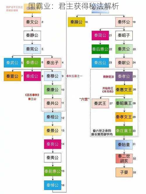 国霸业：君主获得秘法解析