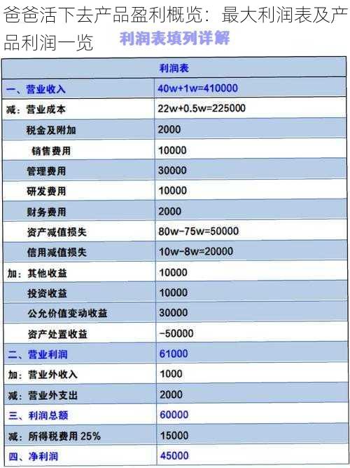 爸爸活下去产品盈利概览：最大利润表及产品利润一览