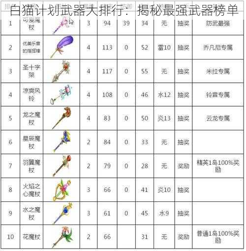 白猫计划武器大排行：揭秘最强武器榜单